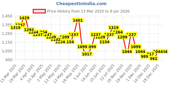 myntra.com StyleCast Maxi Dress stylecast Price History Graph from 13 Mar 2025 to 6 Jan 2026