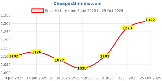 myntra.com StyleCast Maxi Dress stylecast Price History Graph from 8 Jun 2025 to 25 Oct 2025