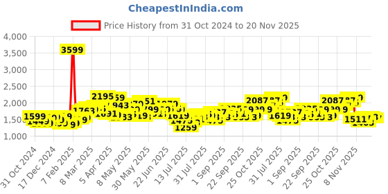 myntra.com StyleCast Men stylecast Price History Graph from 31 Oct 2024 to 20 Nov 2025
