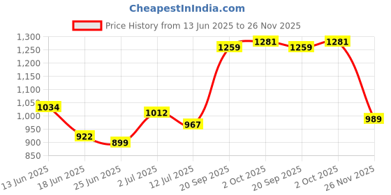 myntra.com StyleCast Men Abstract Printed High-Rise Shorts stylecast Price History Graph from 13 Jun 2025 to 26 Nov 2025