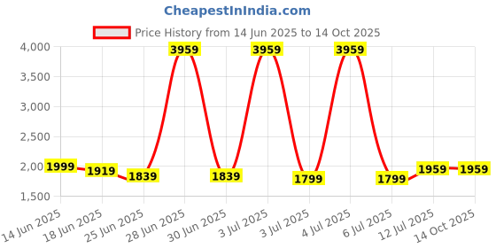 myntra.com StyleCast Men Abstract Printed Loose Fit Shorts stylecast Price History Graph from 14 Jun 2025 to 13 Oct 2025