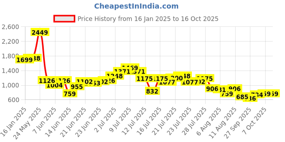 myntra.com StyleCast Men Abstract Printed Pure Cotton Sweatshirt stylecast Price History Graph from 16 Jan 2025 to 15 Oct 2025