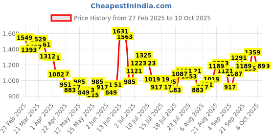 myntra.com StyleCast Men Abstract Printed Regular Fit Regular Shorts stylecast Price History Graph from 27 Feb 2025 to 9 Oct 2025