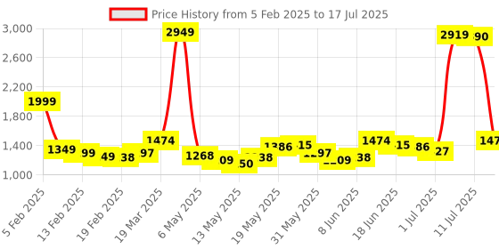 myntra.com StyleCast Men Abstract Printed Regular Fit Shorts stylecast Price History Graph from 5 Feb 2025 to 17 Jul 2025