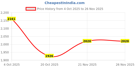 myntra.com StyleCast Men Abstract Printed Round Neck Cotton Sweatshirt stylecast Price History Graph from 4 Oct 2025 to 25 Nov 2025