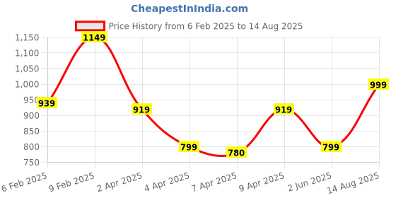 myntra.com StyleCast Men Abstract Printed Round Neck T-shirt stylecast Price History Graph from 6 Feb 2025 to 14 Aug 2025