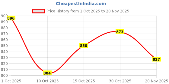 myntra.com StyleCast Men Abstract Printed Short Sleeves Oversized Shirt stylecast Price History Graph from 1 Oct 2025 to 19 Nov 2025