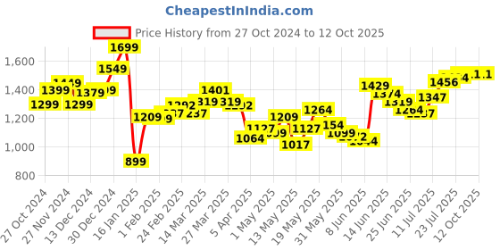 myntra.com StyleCast Men Abstract Printed Shorts stylecast Price History Graph from 27 Oct 2024 to 12 Oct 2025