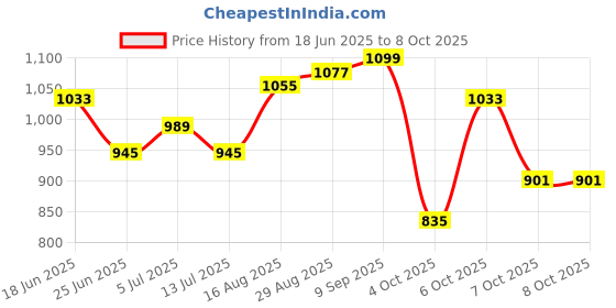 myntra.com StyleCast Men Abstract Printed Shorts stylecast Price History Graph from 18 Jun 2025 to 8 Oct 2025