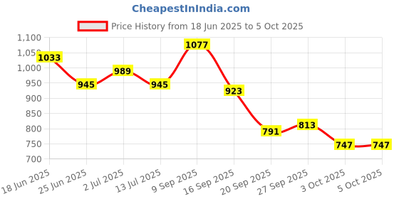 myntra.com StyleCast Men Abstract Printed Shorts stylecast Price History Graph from 18 Jun 2025 to 3 Oct 2025