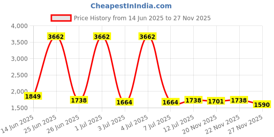 myntra.com StyleCast Men Abstract Printed Sweatshirt stylecast Price History Graph from 14 Jun 2025 to 27 Nov 2025