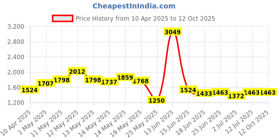 myntra.com StyleCast Men Alphanumeric Printed Cotton Sweatshirt stylecast Price History Graph from 10 Apr 2025 to 11 Oct 2025