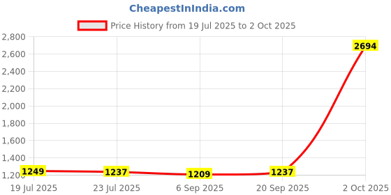 myntra.com StyleCast Men Animal Printed Shorts stylecast Price History Graph from 19 Jul 2025 to 2 Oct 2025