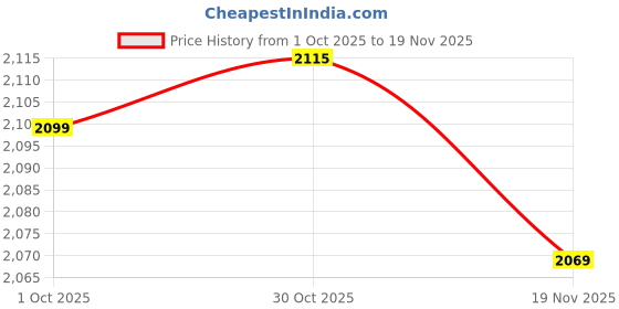 myntra.com StyleCast Men Argyle Colourblocked Turtle Neck Long Sleeve Cotton Pullover stylecast Price History Graph from 1 Oct 2025 to 19 Nov 2025