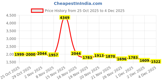 myntra.com StyleCast Men Baggy Fit High-Rise Clean Look Heavy Fade Embroidered Cotton Jeans stylecast Price History Graph from 25 Oct 2025 to 3 Dec 2025