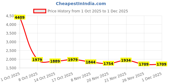 myntra.com StyleCast Men Baggy Fit Mid-Rise Light Fade Jeans stylecast Price History Graph from 1 Oct 2025 to 30 Nov 2025