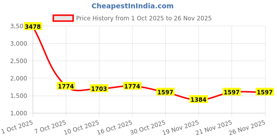 myntra.com StyleCast Men Baggy Fit Mid-Rise Light Fade Jeans stylecast Price History Graph from 1 Oct 2025 to 25 Nov 2025