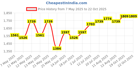 myntra.com StyleCast Men Baggy Light Fade Jeans stylecast Price History Graph from 7 May 2025 to 21 Oct 2025