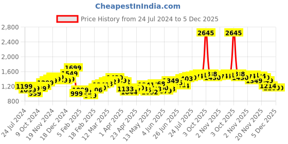 myntra.com StyleCast Men Black Mid-Rise Relaxed Fit Shorts stylecast Price History Graph from 24 Jul 2024 to 5 Dec 2025