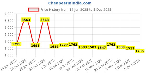 myntra.com StyleCast Men Black Self Design Round Neck Sweatshirt stylecast Price History Graph from 14 Jun 2025 to 1 Dec 2025