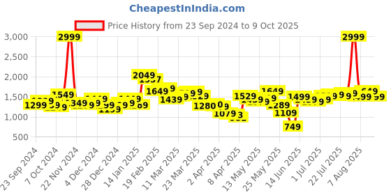 myntra.com StyleCast Men Black Stretchable Jogger Jeans stylecast Price History Graph from 23 Sep 2024 to 8 Oct 2025
