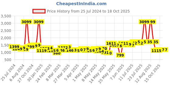 myntra.com StyleCast Men Blue Low Distress Heavy Fade Stretchable Jeans stylecast Price History Graph from 25 Jul 2024 to 18 Oct 2025
