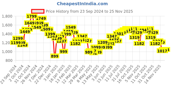 myntra.com StyleCast Men Blue Regular Fit Light Fade Jeans stylecast Price History Graph from 23 Sep 2024 to 25 Nov 2025