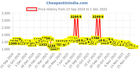 myntra.com StyleCast Men Blue Regular Fit Light Fade Stretchable Jeans stylecast Price History Graph from 23 Sep 2024 to 30 Nov 2025