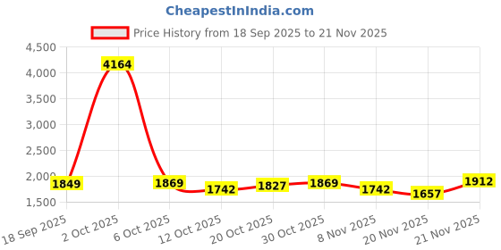 myntra.com StyleCast Men Bootcut Fit Mid-Rise Clean Look Light Fade Non Stretchable Cotton Jeans stylecast Price History Graph from 18 Sep 2025 to 21 Nov 2025