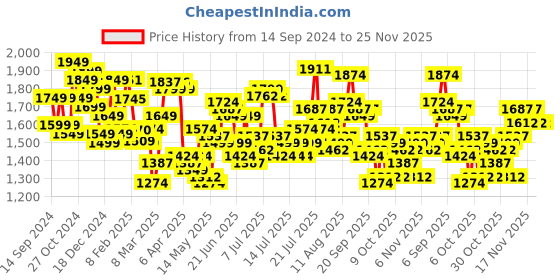 myntra.com StyleCast Men Bootcut Jeans stylecast Price History Graph from 14 Sep 2024 to 24 Nov 2025