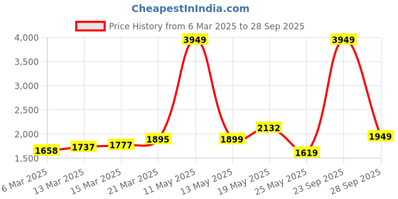 myntra.com StyleCast Men Bootcut Low Distress Light Fade Jeans stylecast Price History Graph from 6 Mar 2025 to 28 Sep 2025