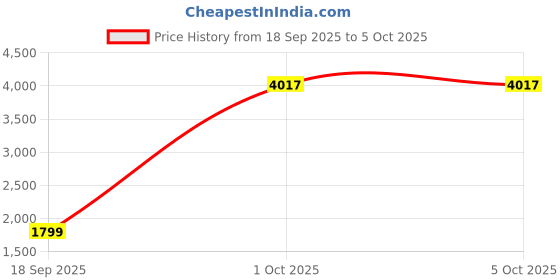 myntra.com StyleCast Men Bootcut Mid-Rise Clean Look Light Fade Non Stretchable Jeans stylecast Price History Graph from 18 Sep 2025 to 4 Oct 2025
