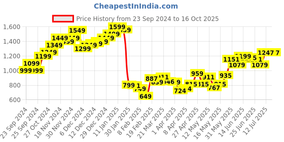myntra.com StyleCast Men Boxy Opaque Printed Casual Shirt stylecast Price History Graph from 23 Sep 2024 to 15 Oct 2025
