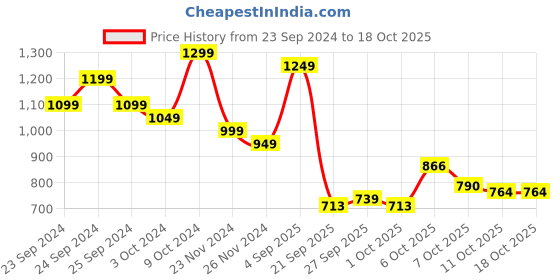 myntra.com StyleCast Men Boxy Opaque Printed Casual Shirt stylecast Price History Graph from 23 Sep 2024 to 17 Oct 2025