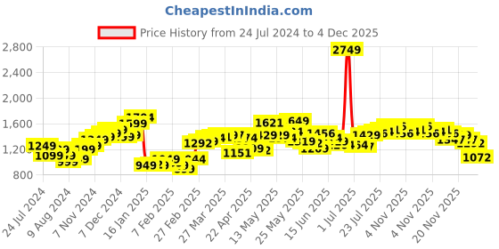 myntra.com StyleCast Men Brown Mid-Rise Shorts stylecast Price History Graph from 24 Jul 2024 to 4 Dec 2025