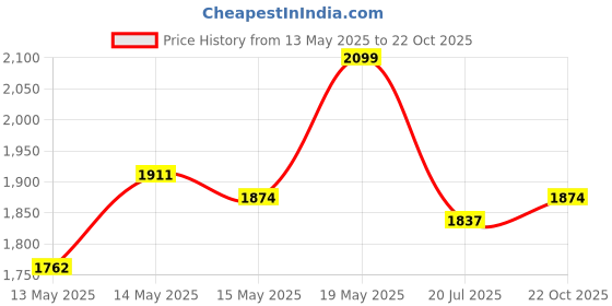 myntra.com StyleCast Men Brown Tartan Checks Casual Shirt stylecast Price History Graph from 13 May 2025 to 22 Oct 2025