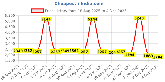 myntra.com StyleCast Men Brown Viscose Rayon Collarless Long Sleeves Jackets stylecast Price History Graph from 18 Aug 2025 to 4 Dec 2025