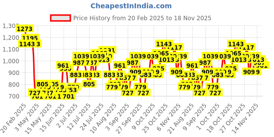 myntra.com StyleCast Men Button-Down Collar Gingham Checked Cotton Casual Shirt stylecast Price History Graph from 20 Feb 2025 to 18 Nov 2025