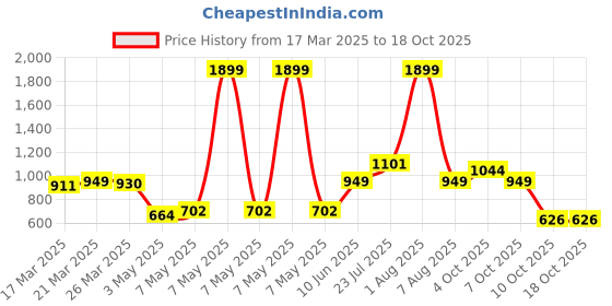 myntra.com StyleCast Men Button-Down Collar Solid Cotton Casual Shirt stylecast Price History Graph from 17 Mar 2025 to 18 Oct 2025