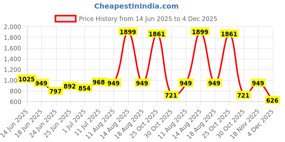 myntra.com StyleCast Men Button-Down Collar Solid Cotton Casual Shirt stylecast Price History Graph from 14 Jun 2025 to 3 Dec 2025