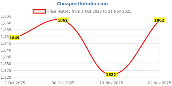 myntra.com StyleCast Men Cable Knit Cardigan with Embroidered Detail stylecast Price History Graph from 1 Oct 2025 to 21 Nov 2025