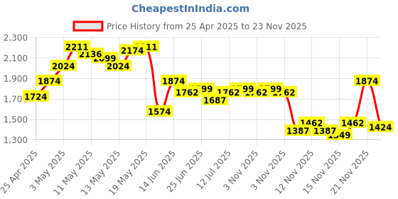 myntra.com StyleCast Men Cable Knit Pullover stylecast Price History Graph from 25 Apr 2025 to 21 Nov 2025