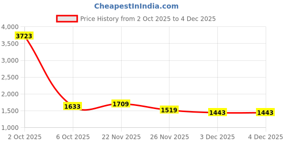 myntra.com StyleCast Men Cable Knit Pullover stylecast Price History Graph from 2 Oct 2025 to 4 Dec 2025