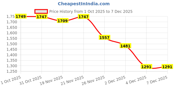 myntra.com StyleCast Men Cable Knit Scoop Neck Long Sleeves Pullover Sweaters stylecast Price History Graph from 1 Oct 2025 to 5 Dec 2025