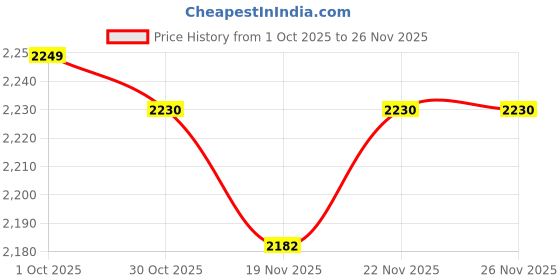 myntra.com StyleCast Men Cable Knit Self Design Mock Collar Pullover stylecast Price History Graph from 1 Oct 2025 to 24 Nov 2025
