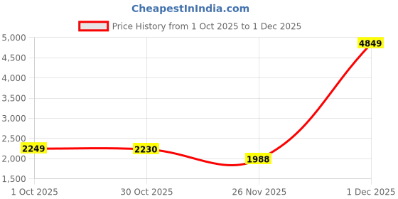 myntra.com StyleCast Men Cable Knit Self Design Mock Collar Pullover Sweater stylecast Price History Graph from 1 Oct 2025 to 1 Dec 2025