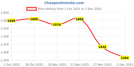 myntra.com StyleCast Men Cable Knit Turtle Neck Pullover stylecast Price History Graph from 1 Oct 2025 to 2 Dec 2025
