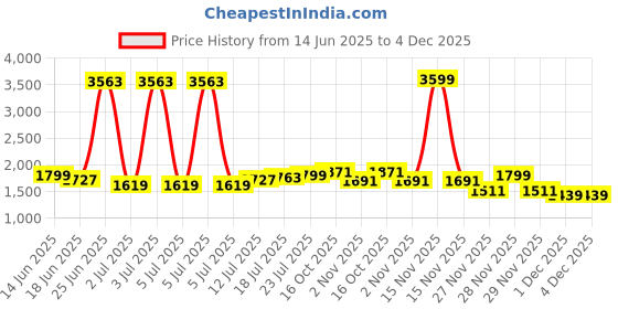 myntra.com StyleCast Men Camouflage Printed Cotton Trouser stylecast Price History Graph from 14 Jun 2025 to 4 Dec 2025