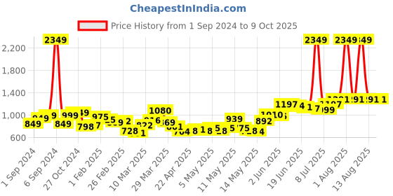 myntra.com StyleCast   Men Camouflage Printed Jogger stylecast Price History Graph from 1 Sep 2024 to 9 Oct 2025