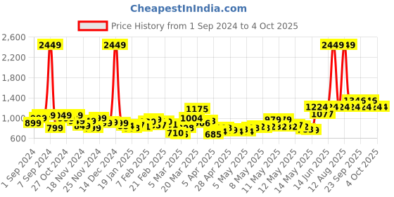 myntra.com StyleCast Men Camouflage Printed Joggers stylecast Price History Graph from 1 Sep 2024 to 4 Oct 2025